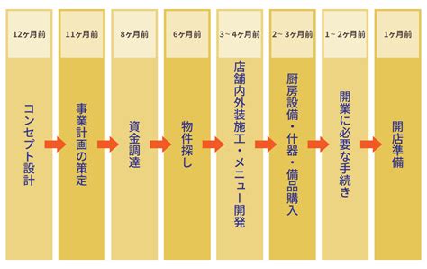 新店開業|新店舗開業、開店準備の流れを解説！失敗しないために万全の準。